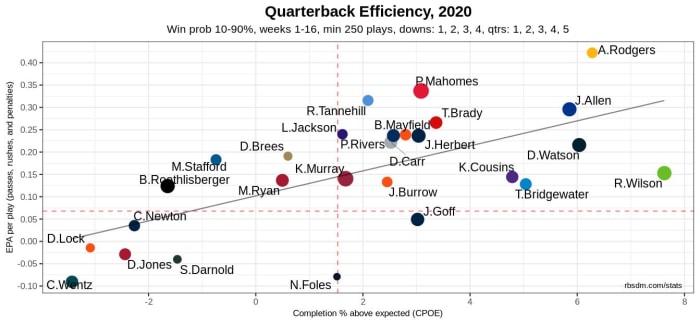 NFL QB Chart 2020 Week 16 10-90 WP